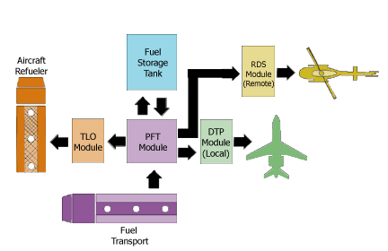 MARS Modular Aircraft Refeuling System