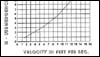 Minimum Submergence vs Velocity